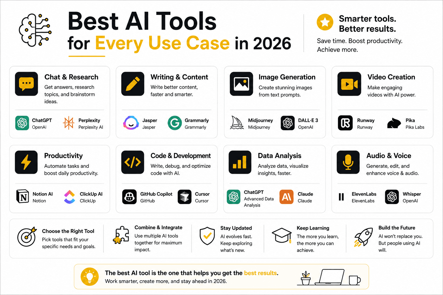 Best AI Tools for Every Use Case in 2026?