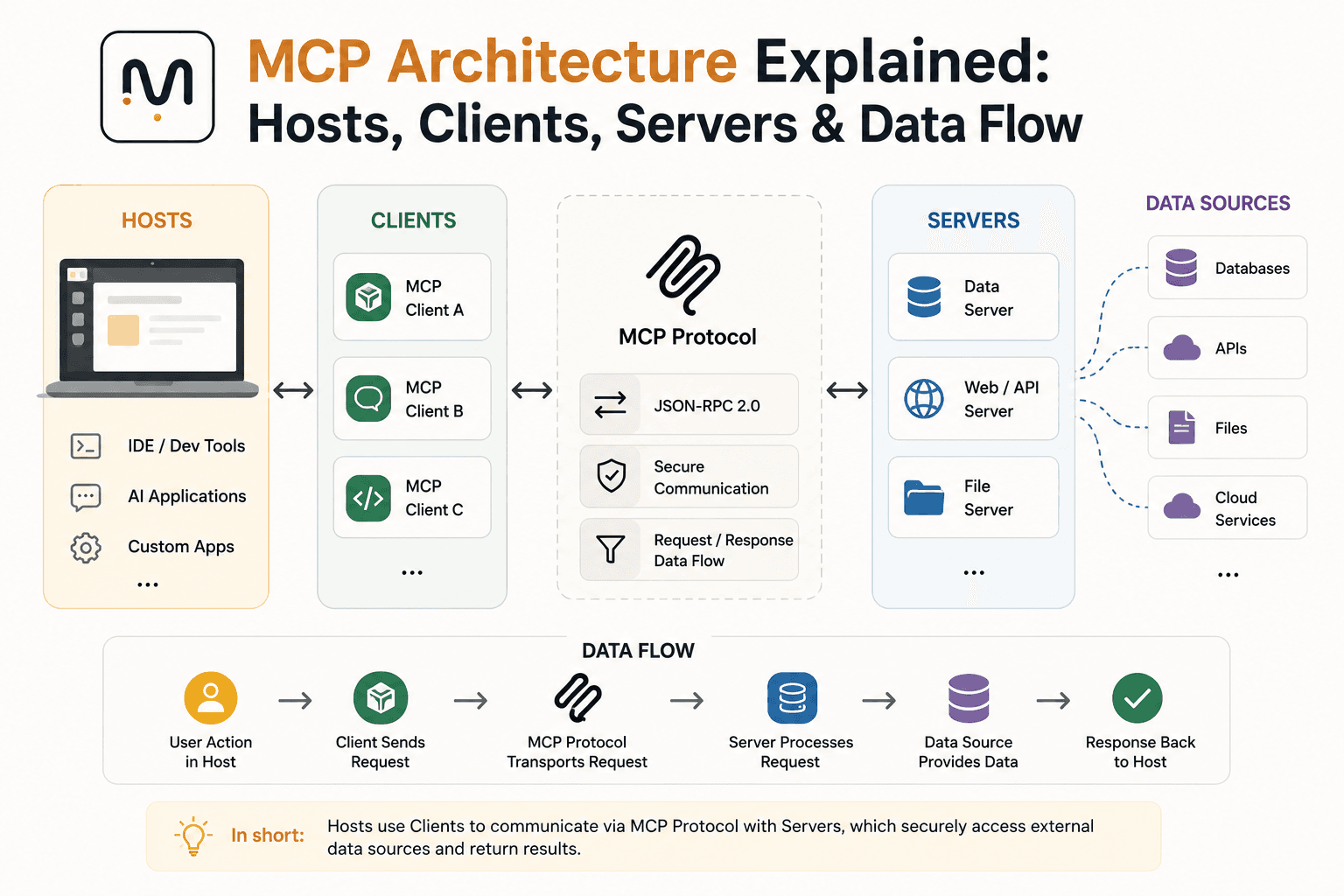 MCP Architecture Explained: Hosts, Clients, Servers & Data Flow